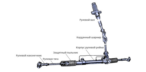 Рулевая рейка с ГУР - особенности конструкции и преимущества